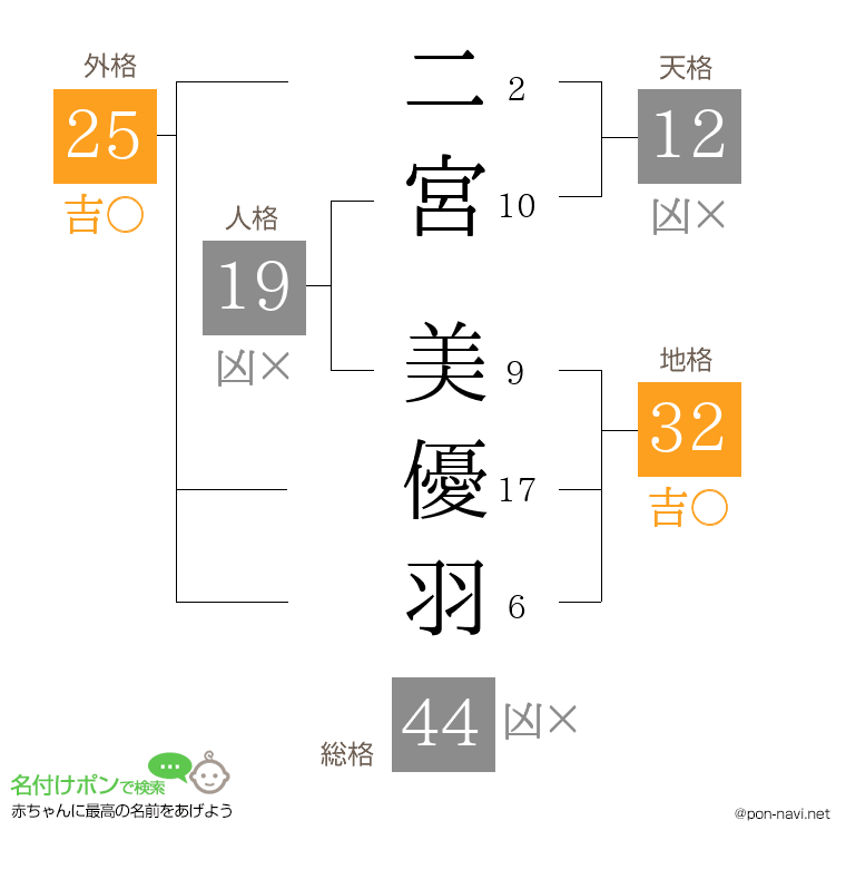 二宮 美優羽さんの姓名判断結果