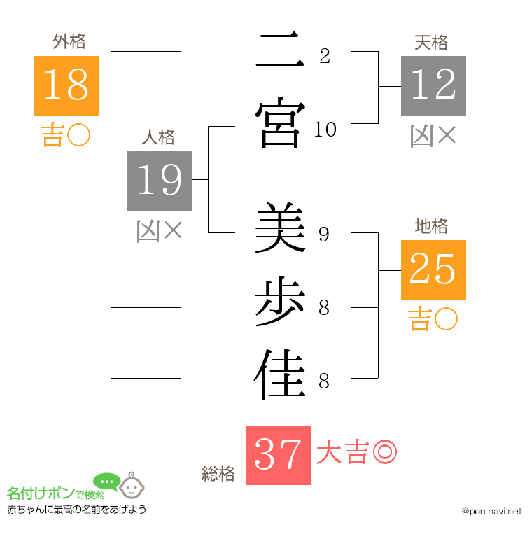 二宮 美歩佳さんの姓名判断結果
