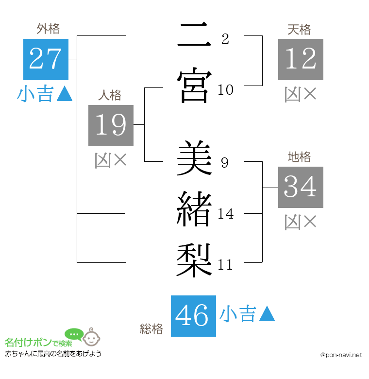 二宮 美緒梨さんの姓名判断結果