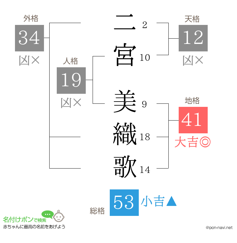 二宮 美織歌さんの姓名判断結果