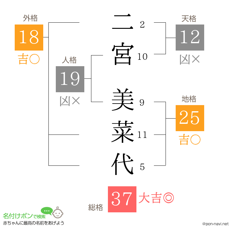 二宮 美菜代さんの姓名判断結果