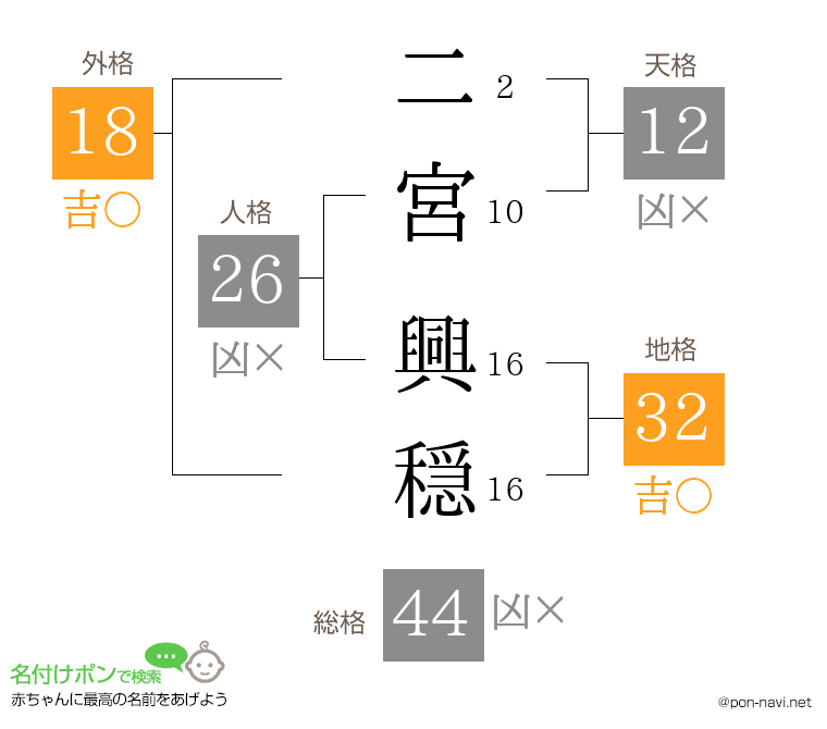 二宮 興穏さんの姓名判断結果