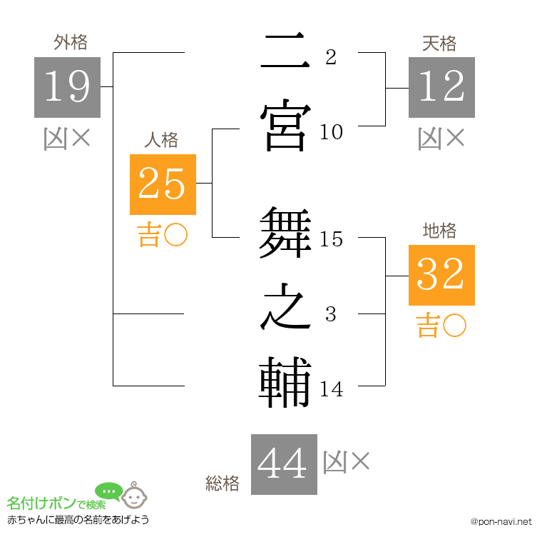 二宮 舞之輔さんの姓名判断結果