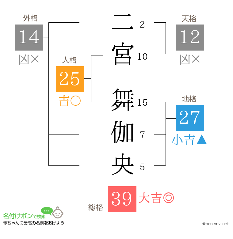 二宮 舞伽央さんの姓名判断結果