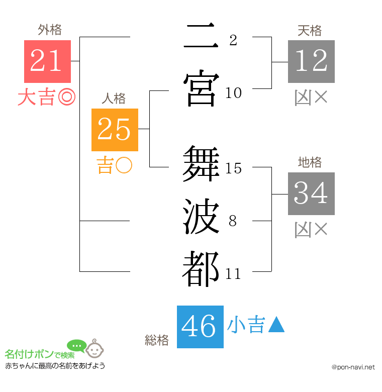 二宮 舞波都さんの姓名判断結果