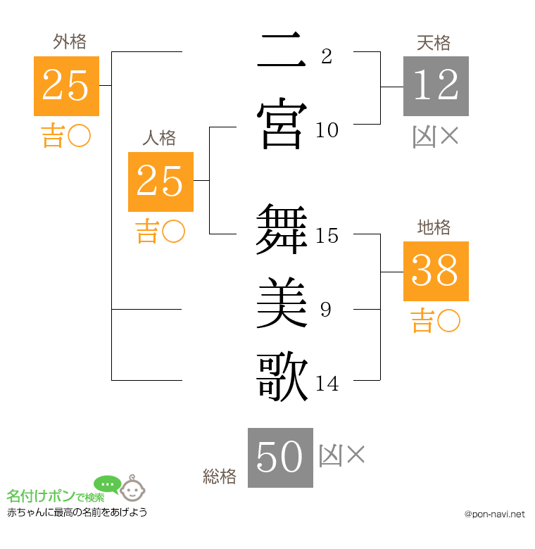 二宮 舞美歌さんの姓名判断結果