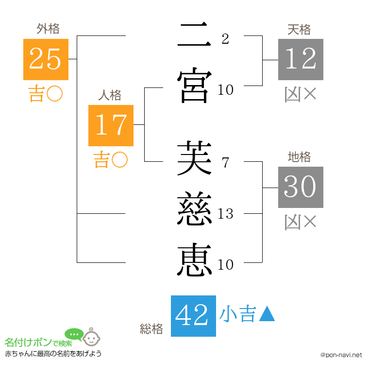 二宮 芙慈恵さんの姓名判断結果