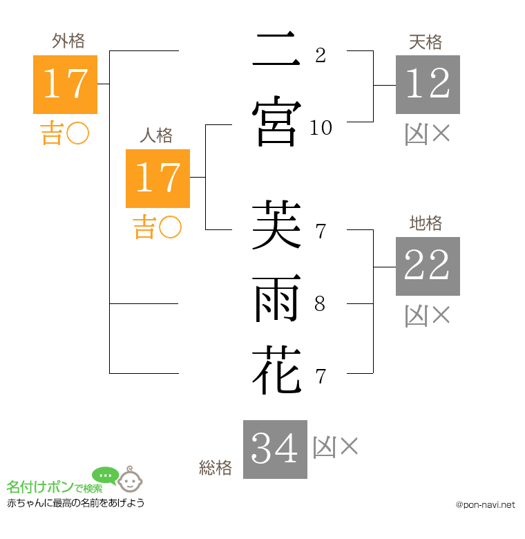 二宮 芙雨花さんの姓名判断結果