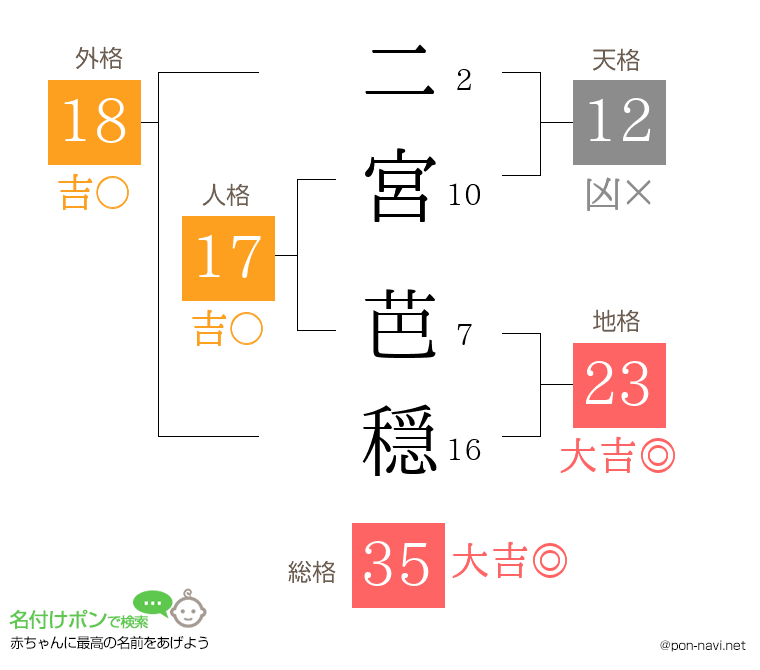 二宮 芭穏さんの姓名判断結果