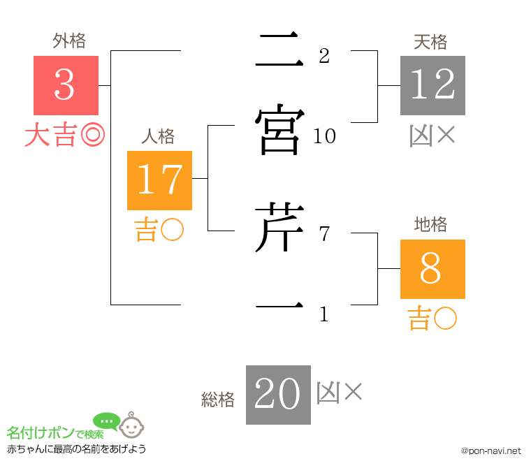 二宮 芹一さんの姓名判断結果