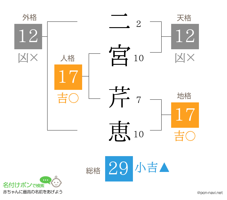 二宮 芹恵さんの姓名判断結果