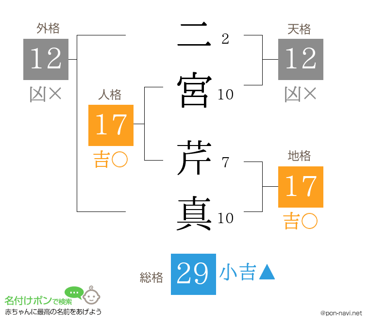 二宮 芹真さんの姓名判断結果