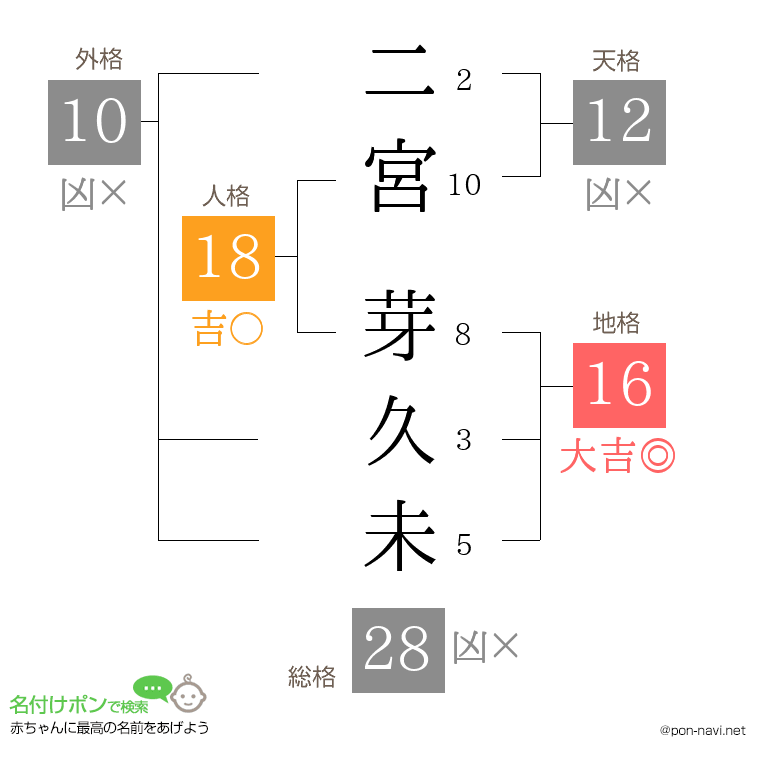 二宮 芽久未さんの姓名判断結果