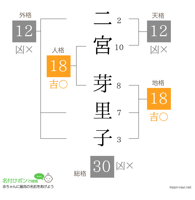 二宮 芽里子さんの姓名判断結果