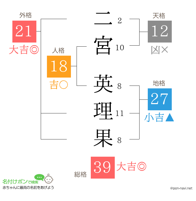 二宮 英理果さんの姓名判断結果