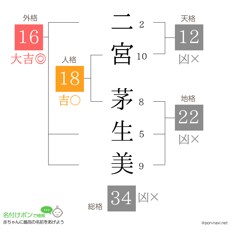 二宮 茅生美さんの姓名判断結果