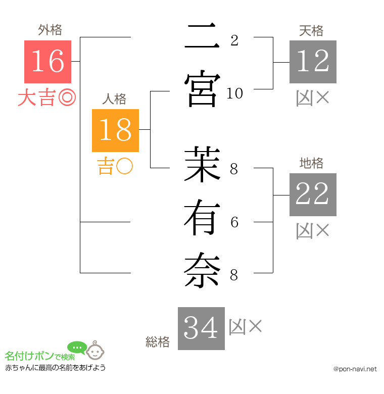 二宮 茉有奈さんの姓名判断結果