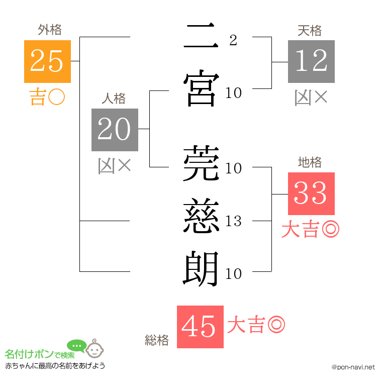 二宮 莞慈朗さんの姓名判断結果