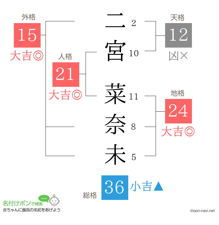 二宮 菜奈未さんの姓名判断結果