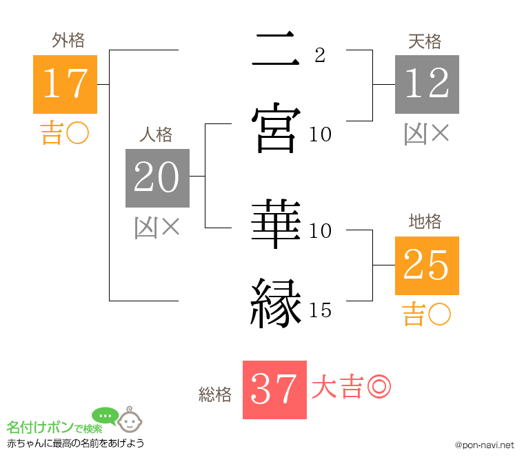 二宮 華縁さんの姓名判断結果