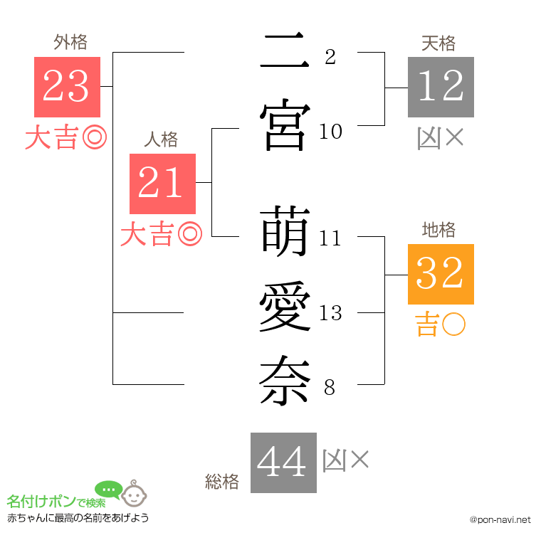 二宮 萌愛奈さんの姓名判断結果