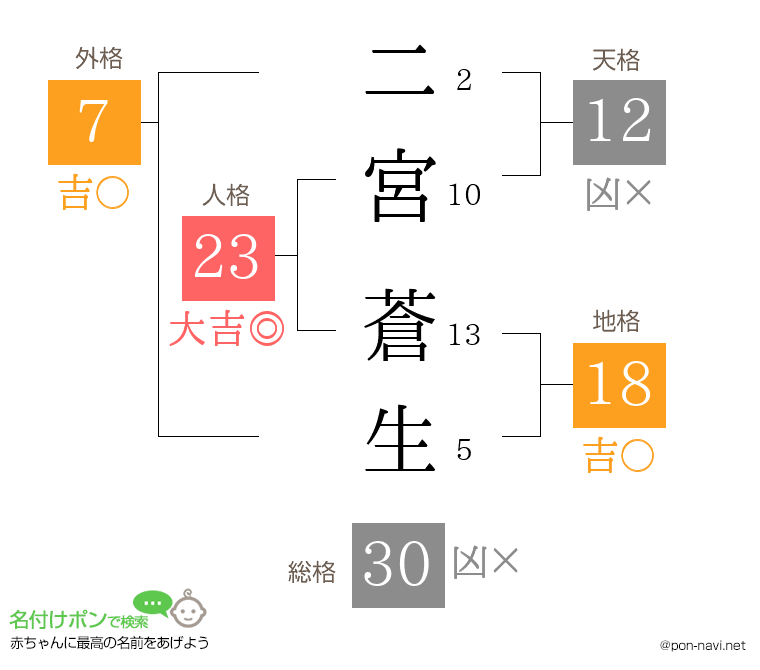 二宮 蒼生さんの姓名判断結果