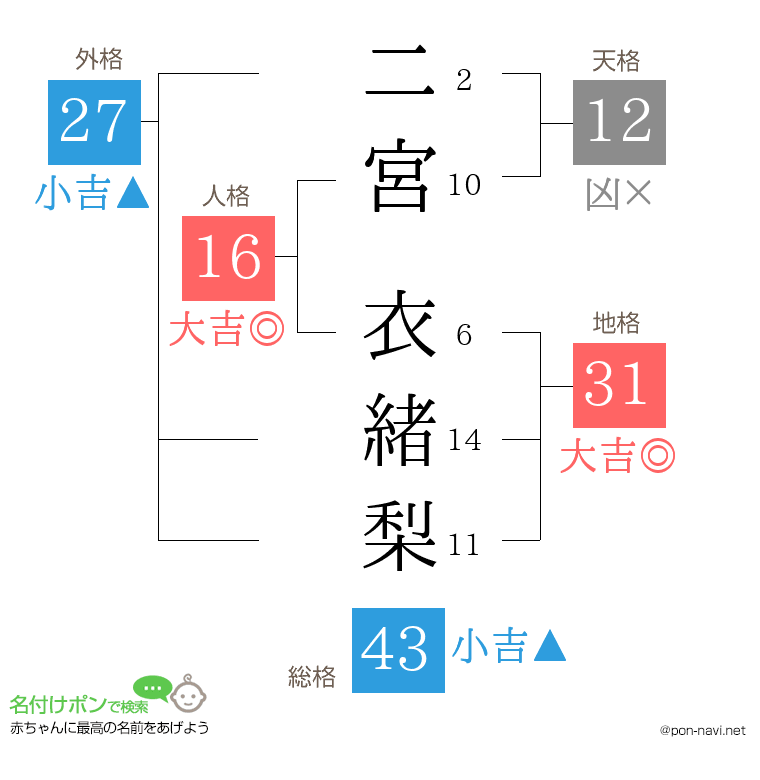 二宮 衣緒梨さんの姓名判断結果