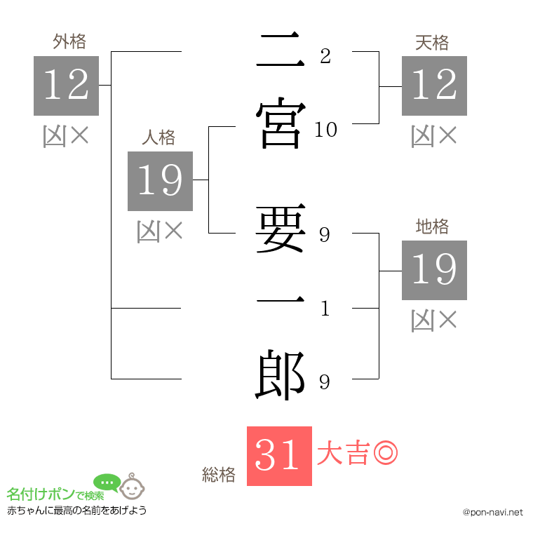 二宮 要一郎さんの姓名判断結果