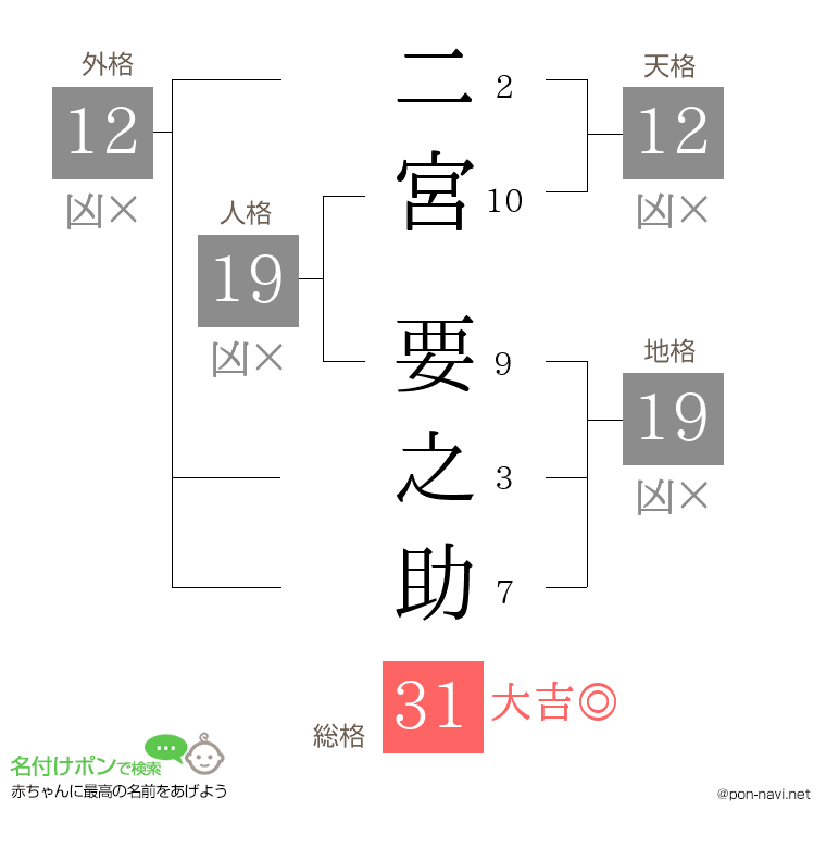 二宮 要之助さんの姓名判断結果