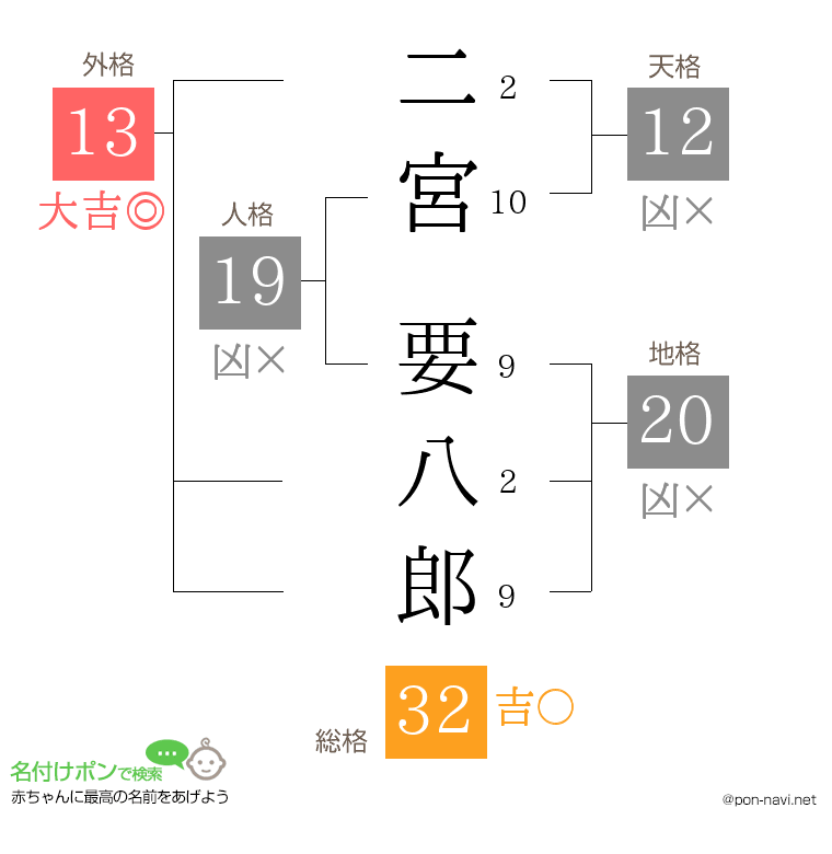 二宮 要八郎さんの姓名判断結果