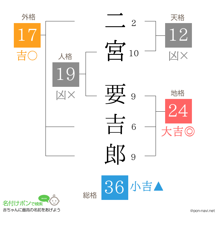 二宮 要吉郎さんの姓名判断結果