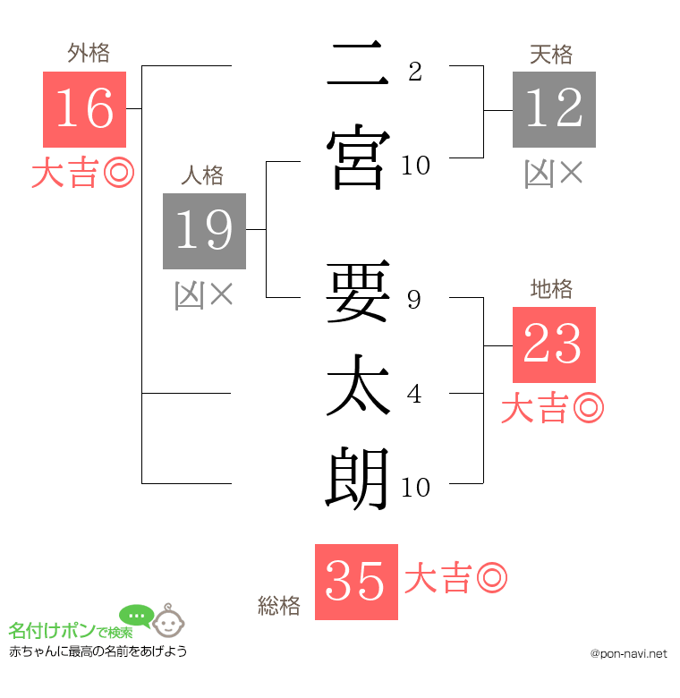 二宮 要太朗さんの姓名判断結果