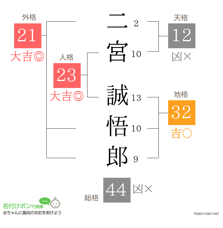 二宮 誠悟郎さんの姓名判断結果