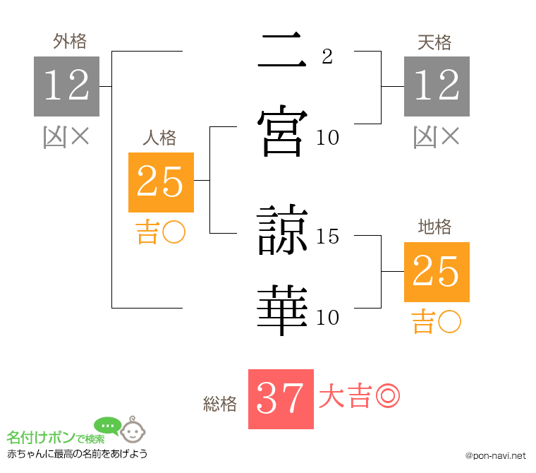 二宮 諒華さんの姓名判断結果