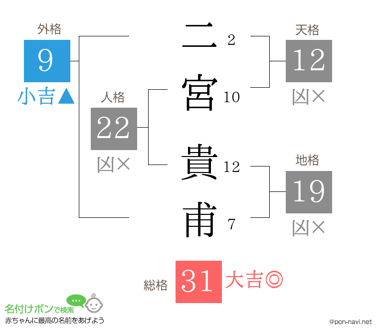 二宮 貴甫さんの姓名判断結果
