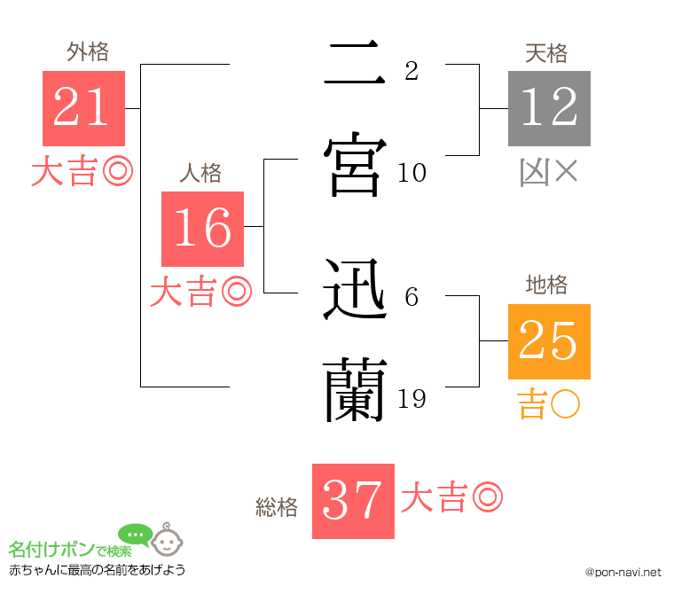 二宮 迅蘭さんの姓名判断結果