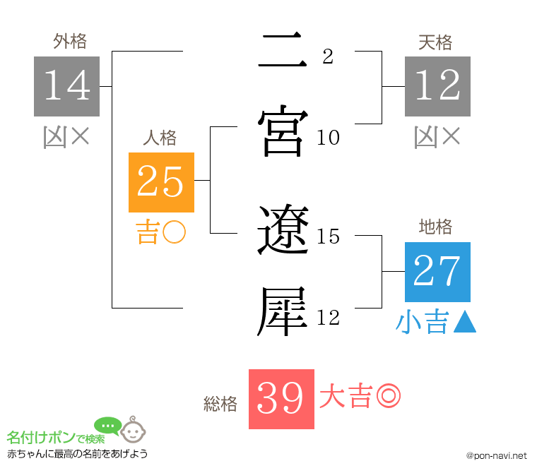 二宮 遼犀さんの姓名判断結果
