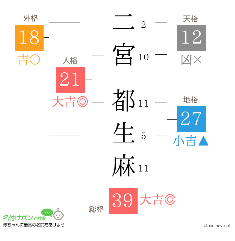 二宮 都生麻さんの姓名判断結果