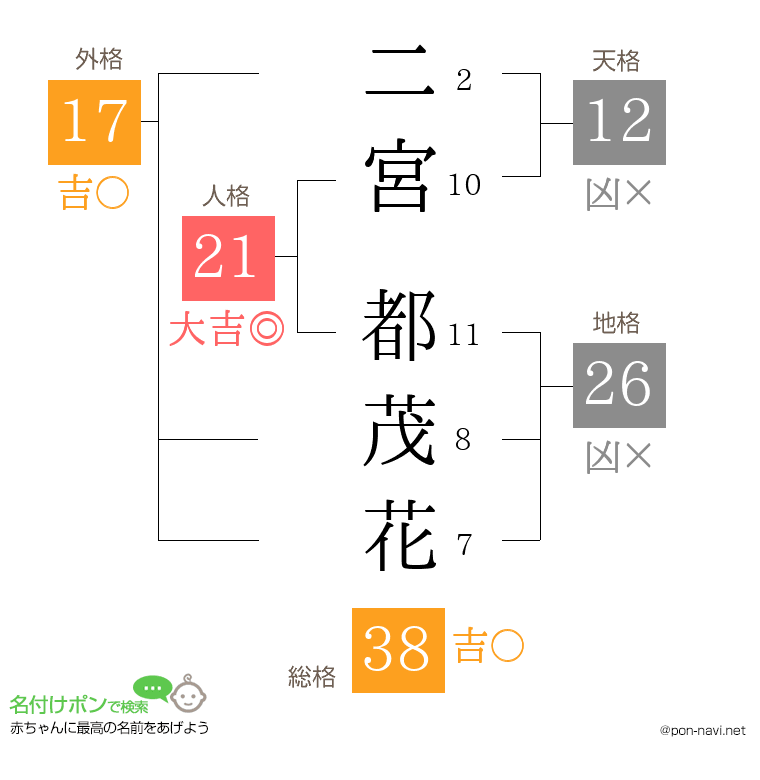 二宮 都茂花さんの姓名判断結果