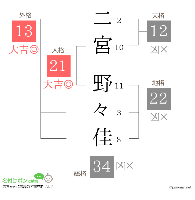 二宮 野々佳さんの姓名判断結果
