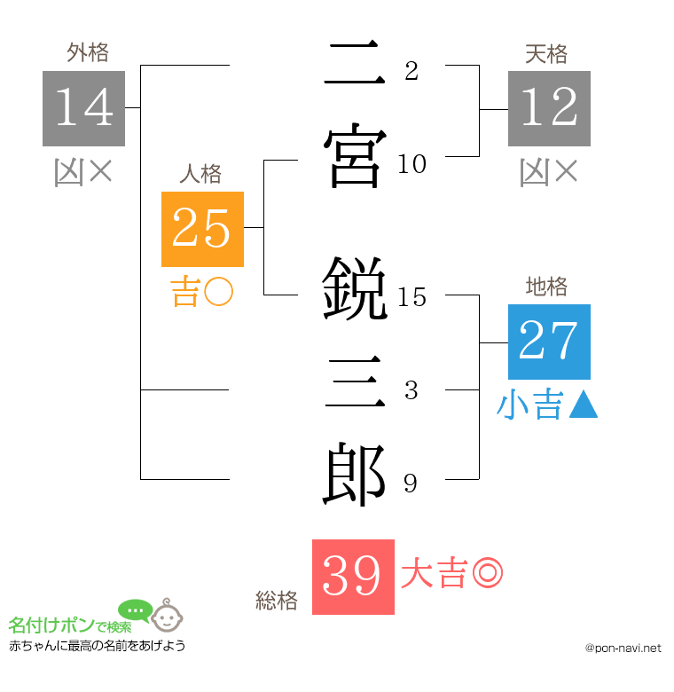 二宮 鋭三郎さんの姓名判断結果