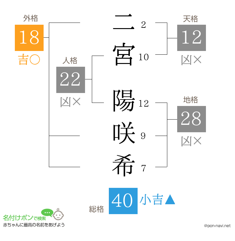 二宮 陽咲希さんの姓名判断結果