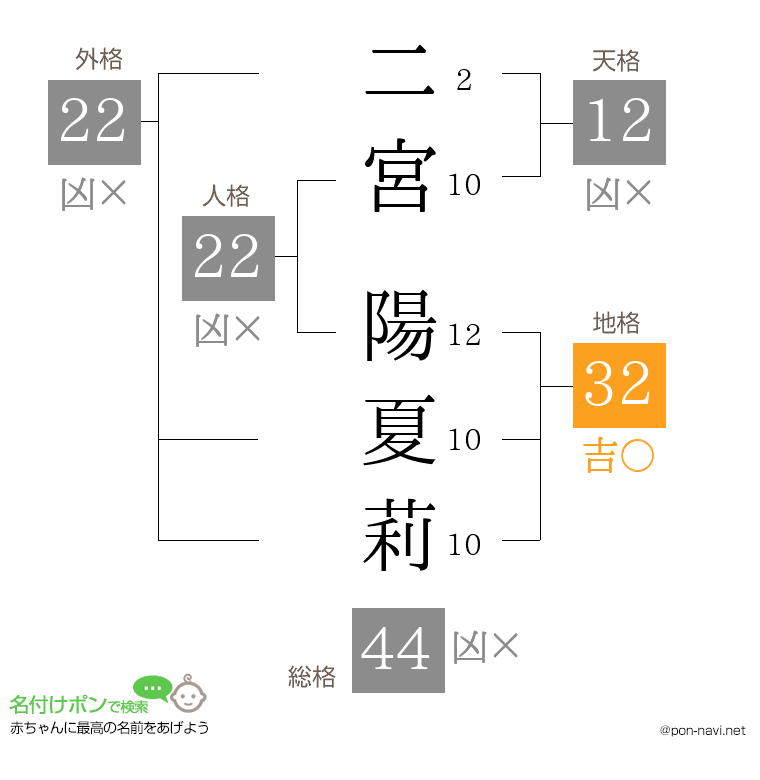 二宮 陽夏莉さんの姓名判断結果
