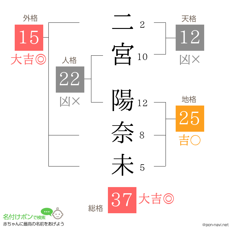 二宮 陽奈未さんの姓名判断結果