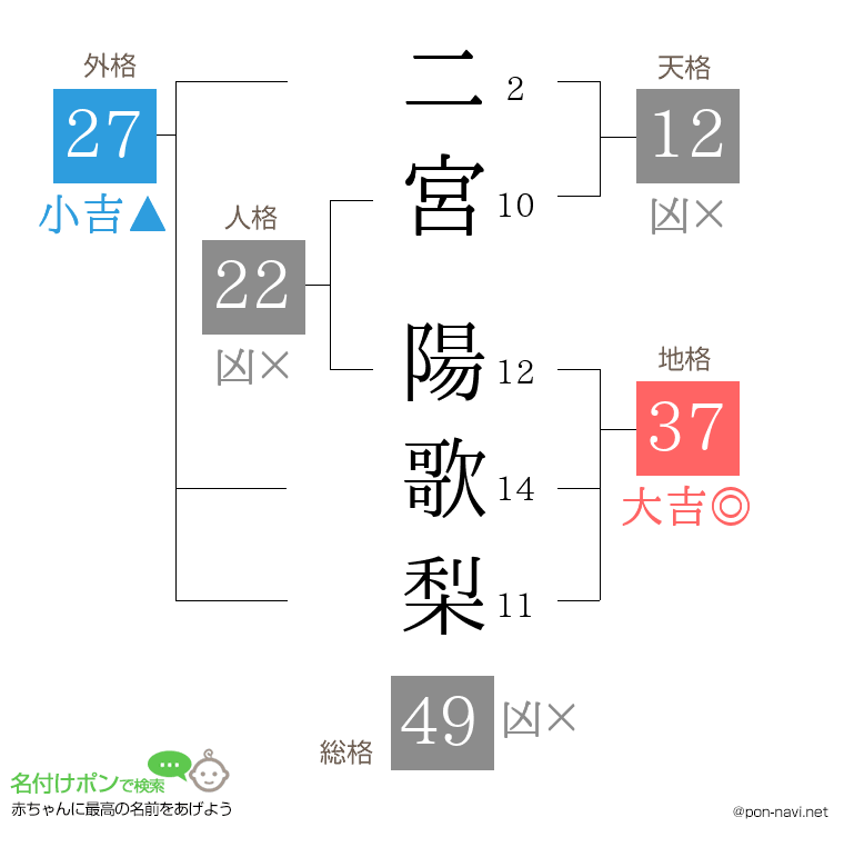 二宮 陽歌梨さんの姓名判断結果