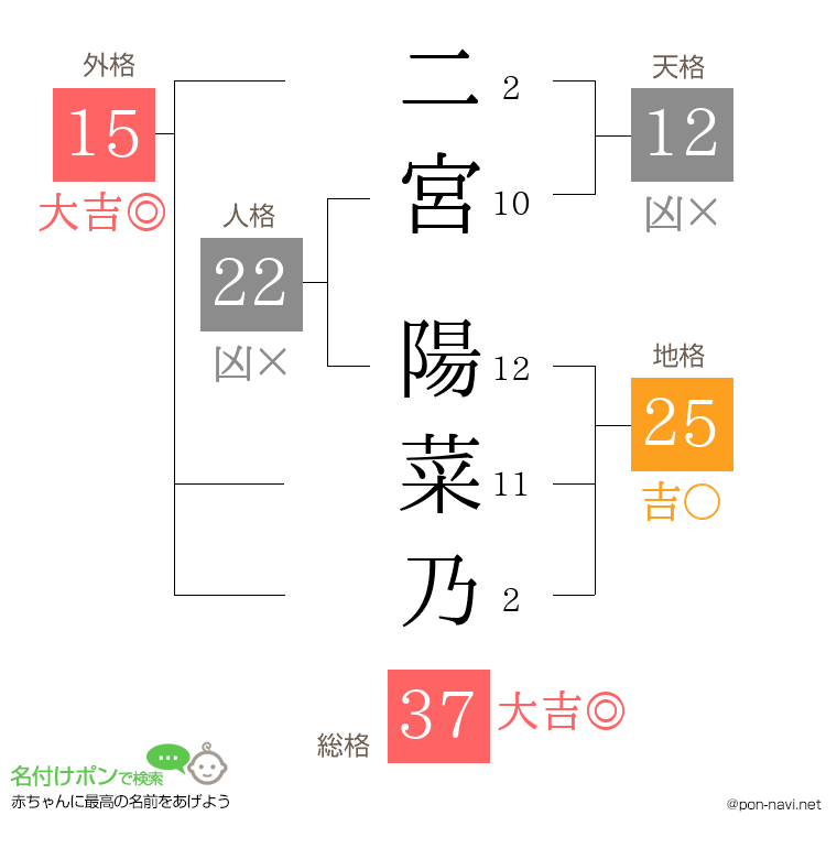 二宮 陽菜乃さんの姓名判断結果