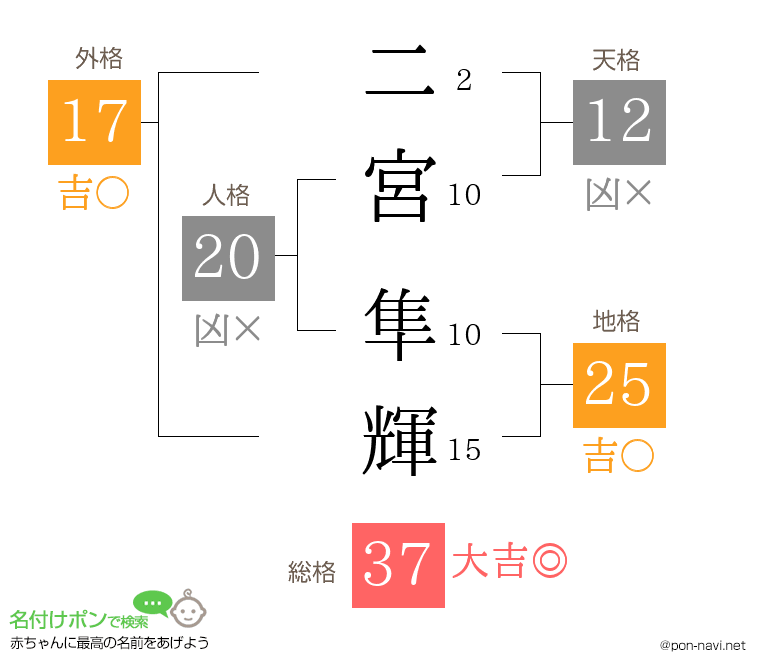 二宮 隼輝さんの姓名判断結果