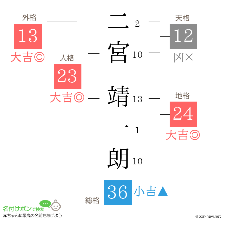 二宮 靖一朗さんの姓名判断結果
