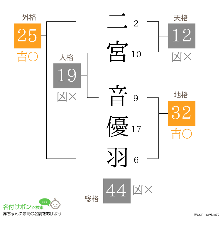 二宮 音優羽さんの姓名判断結果
