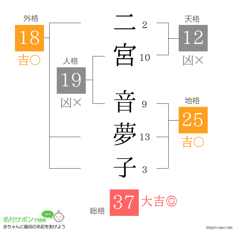 二宮 音夢子さんの姓名判断結果
